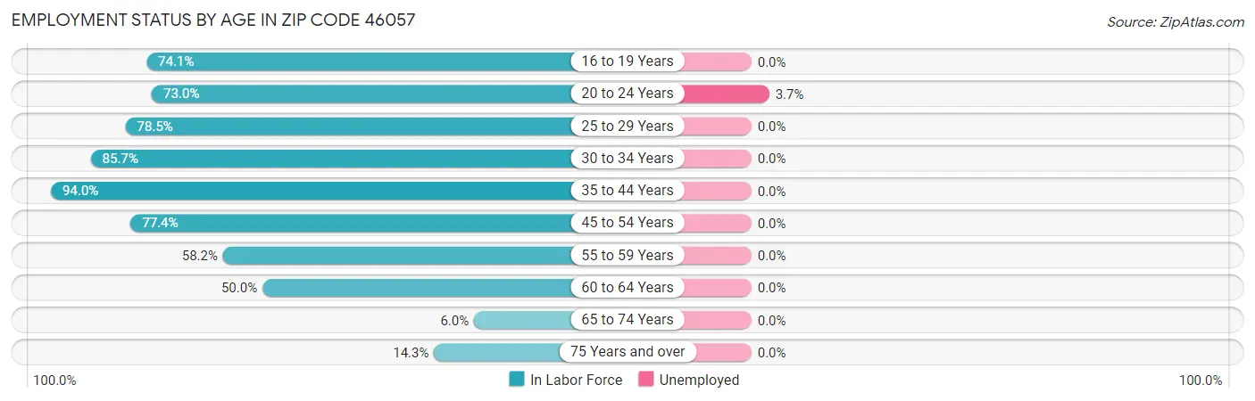 Employment Status by Age in Zip Code 46057