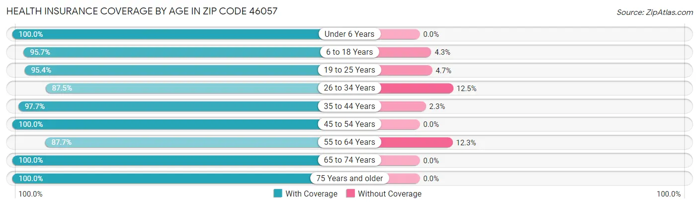 Health Insurance Coverage by Age in Zip Code 46057
