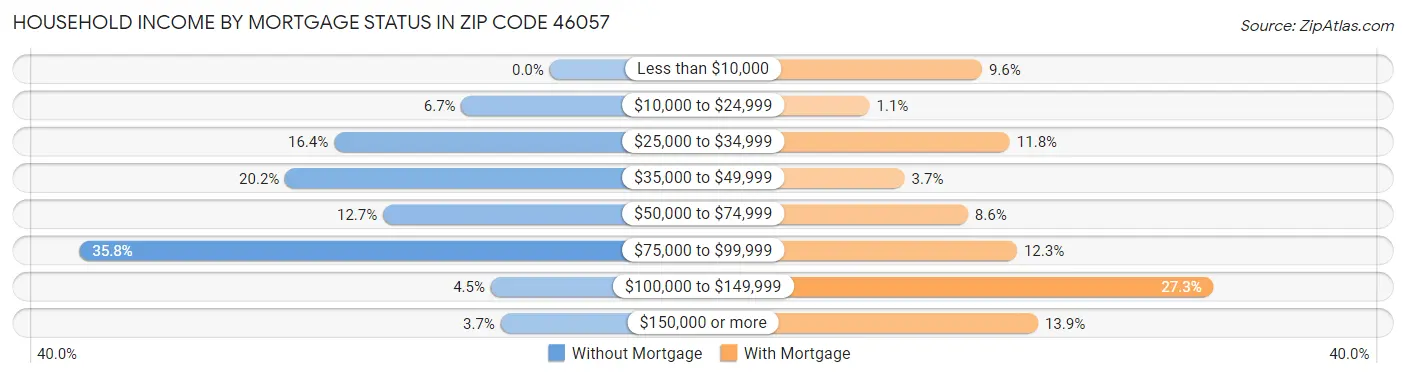 Household Income by Mortgage Status in Zip Code 46057