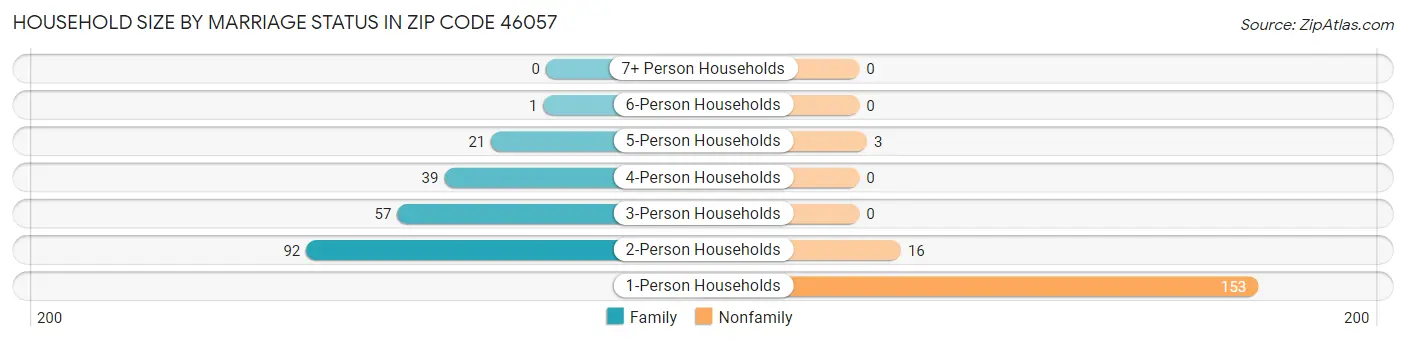 Household Size by Marriage Status in Zip Code 46057