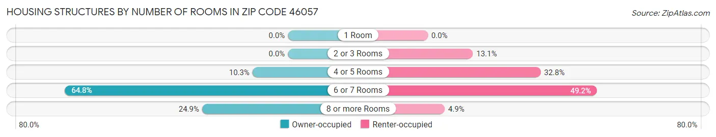 Housing Structures by Number of Rooms in Zip Code 46057