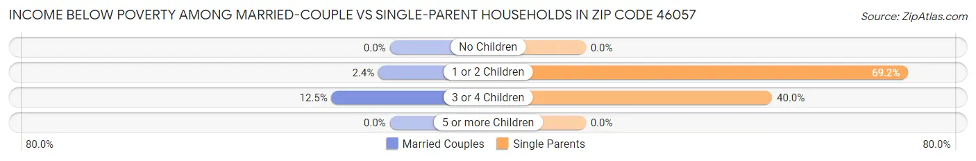 Income Below Poverty Among Married-Couple vs Single-Parent Households in Zip Code 46057