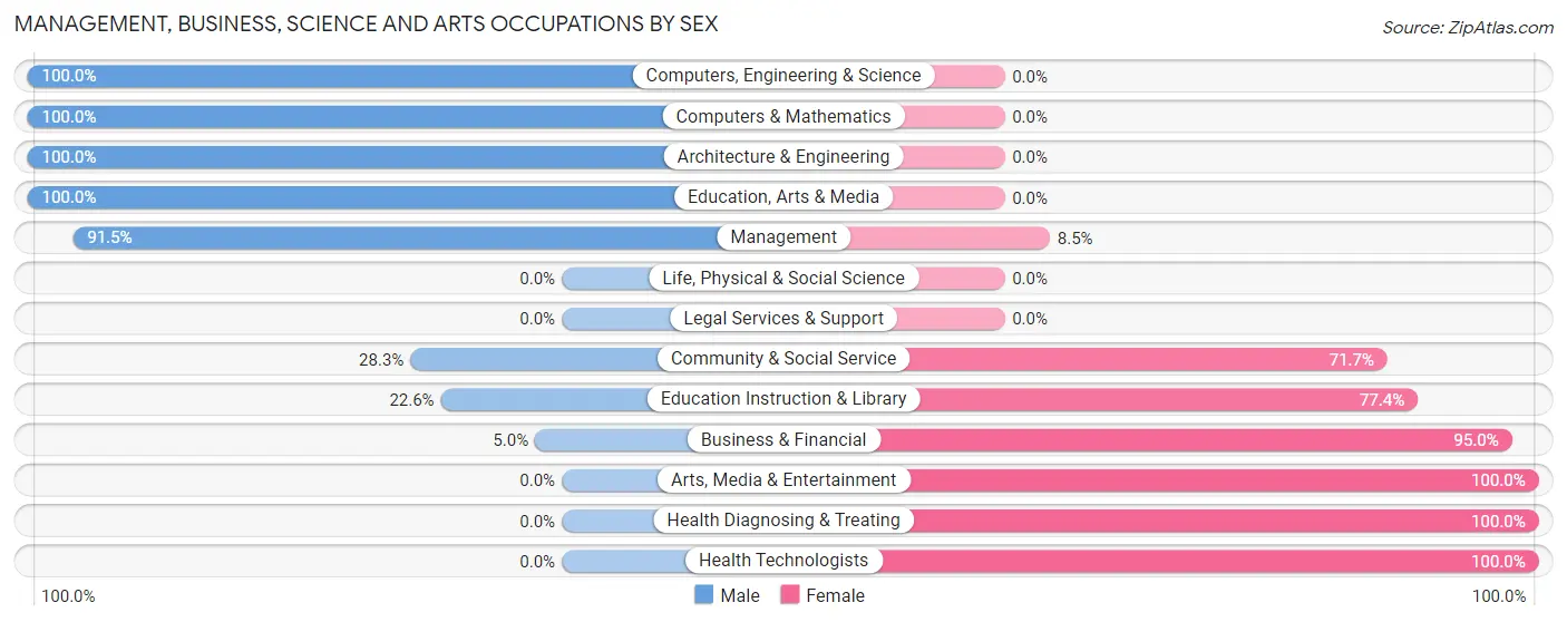 Management, Business, Science and Arts Occupations by Sex in Zip Code 46057