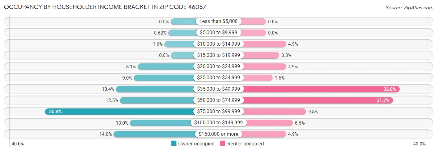 Occupancy by Householder Income Bracket in Zip Code 46057