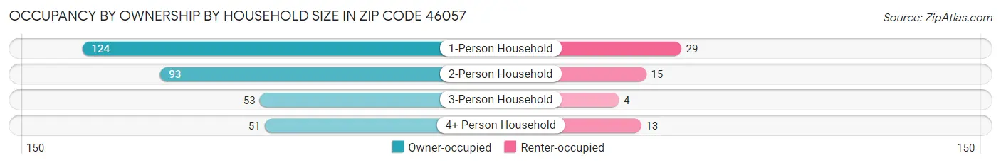 Occupancy by Ownership by Household Size in Zip Code 46057