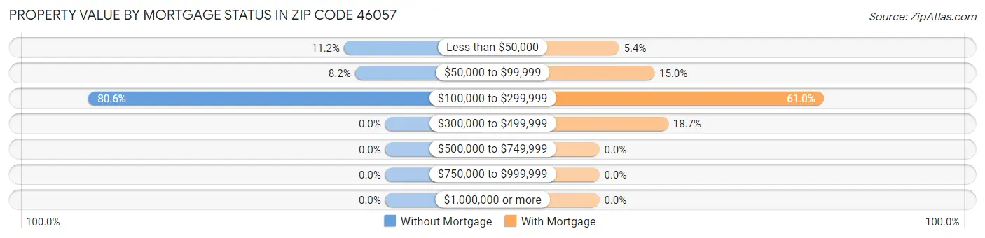 Property Value by Mortgage Status in Zip Code 46057