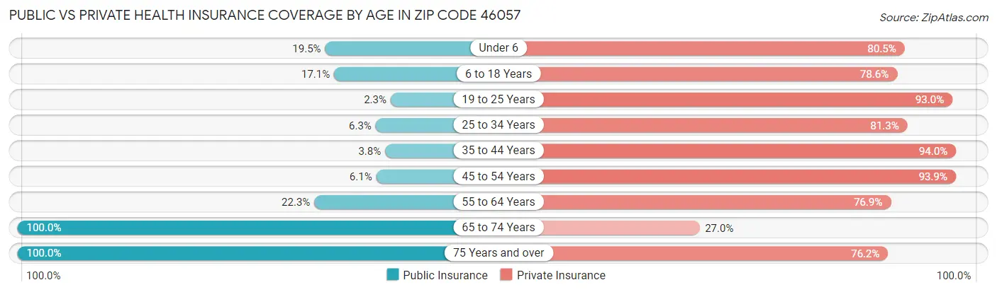 Public vs Private Health Insurance Coverage by Age in Zip Code 46057