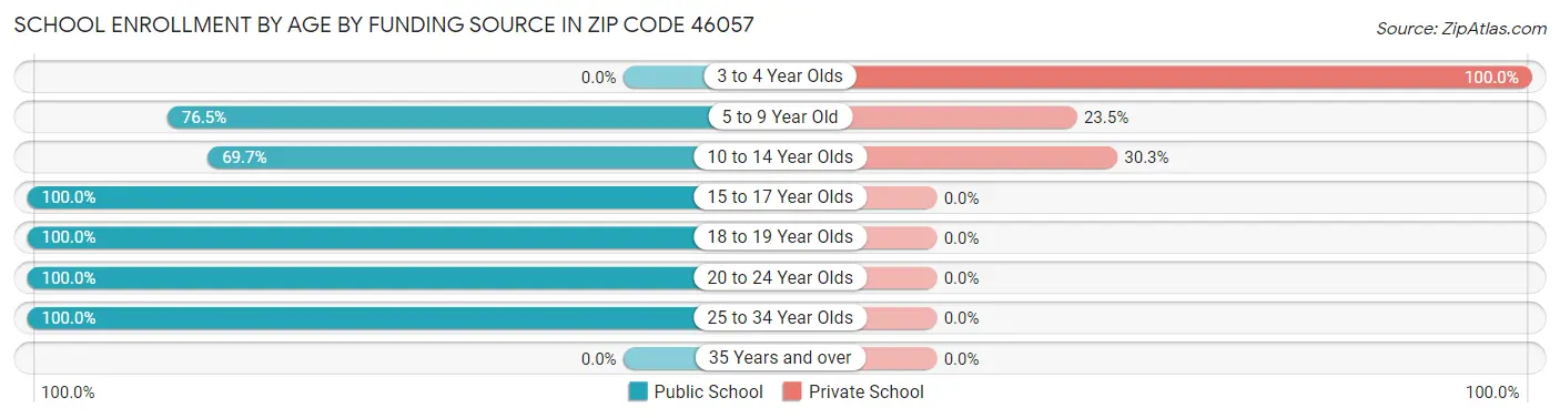 School Enrollment by Age by Funding Source in Zip Code 46057