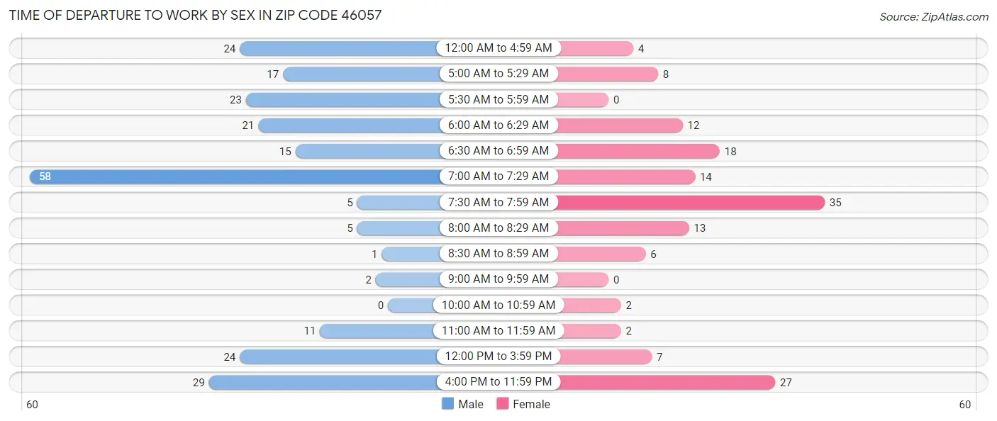 Time of Departure to Work by Sex in Zip Code 46057