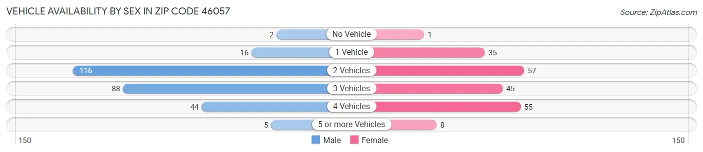 Vehicle Availability by Sex in Zip Code 46057