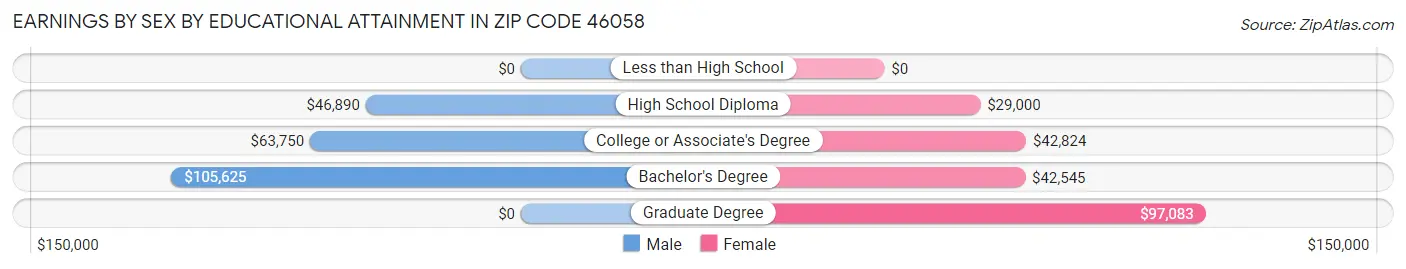 Earnings by Sex by Educational Attainment in Zip Code 46058