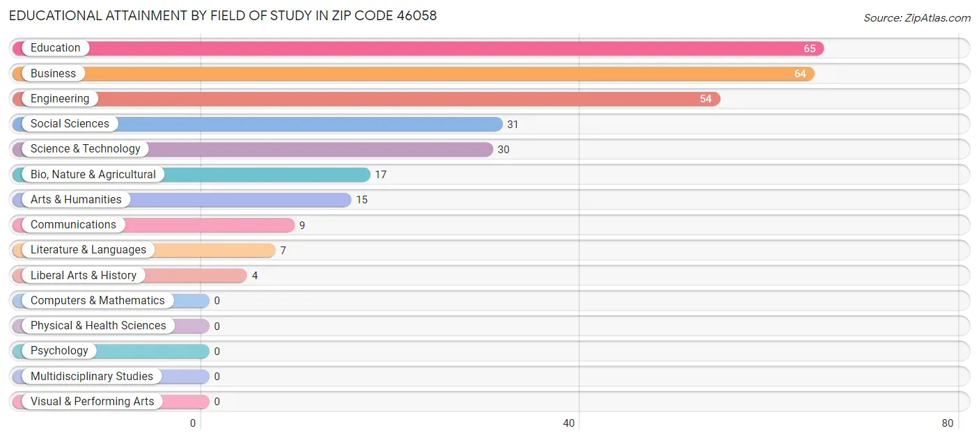 Educational Attainment by Field of Study in Zip Code 46058