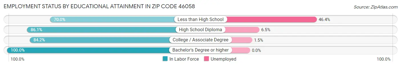 Employment Status by Educational Attainment in Zip Code 46058