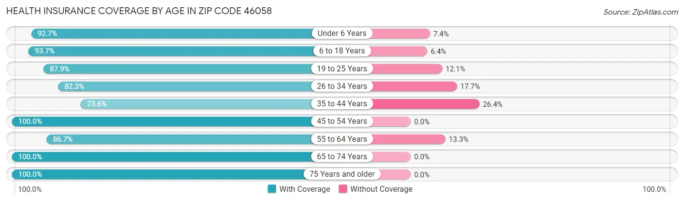 Health Insurance Coverage by Age in Zip Code 46058
