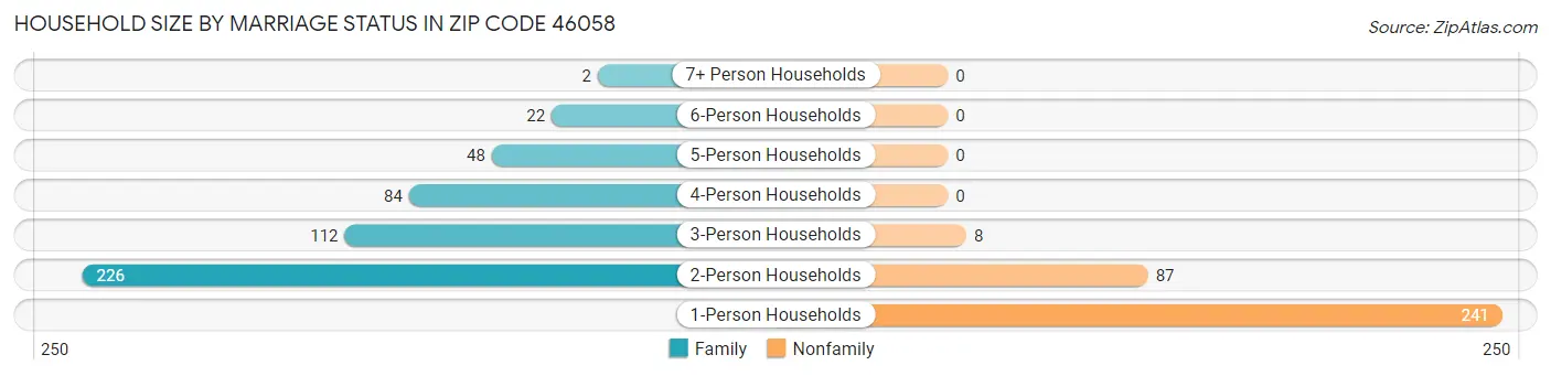 Household Size by Marriage Status in Zip Code 46058