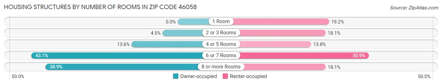 Housing Structures by Number of Rooms in Zip Code 46058