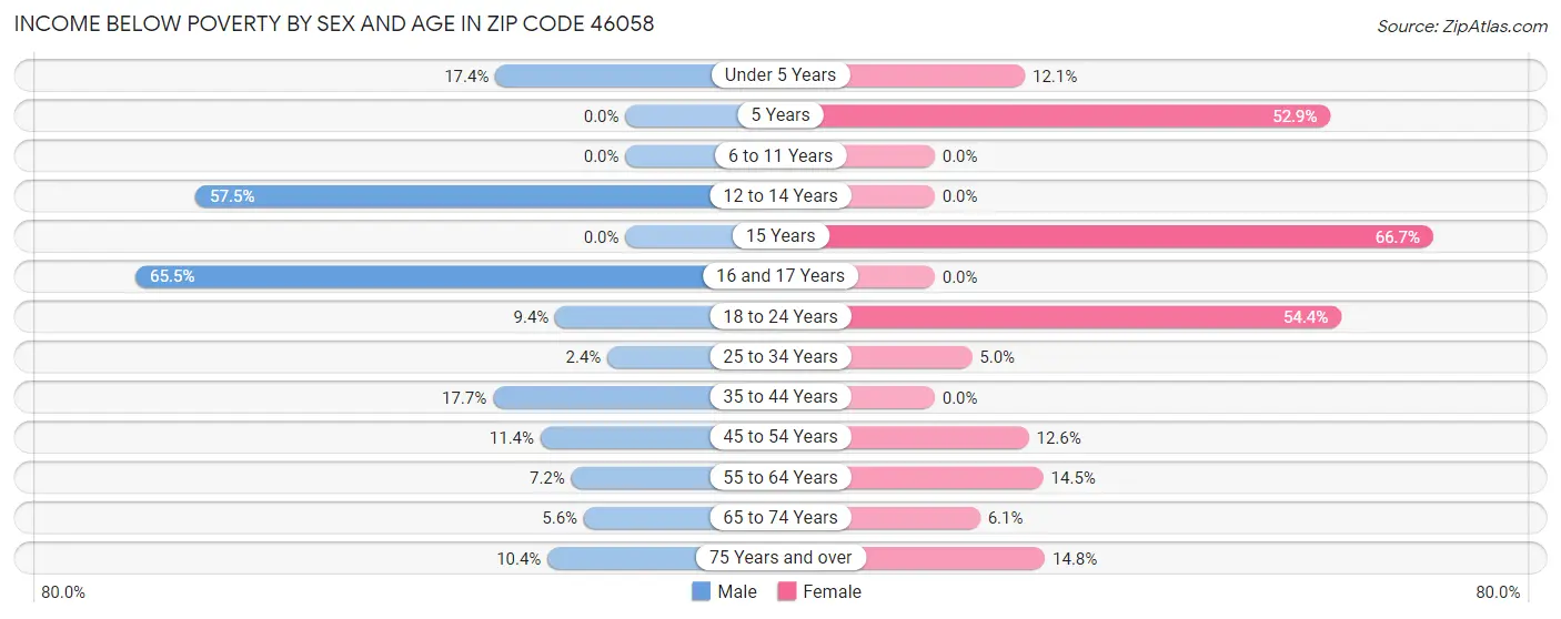 Income Below Poverty by Sex and Age in Zip Code 46058
