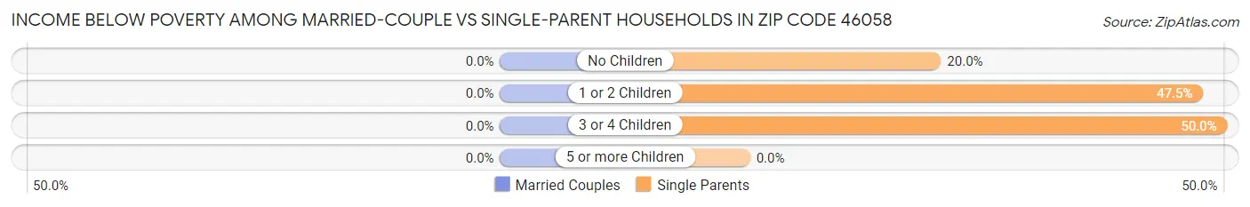 Income Below Poverty Among Married-Couple vs Single-Parent Households in Zip Code 46058