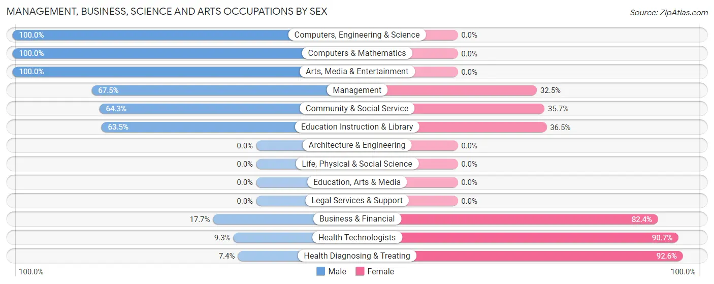 Management, Business, Science and Arts Occupations by Sex in Zip Code 46058