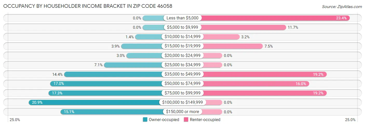 Occupancy by Householder Income Bracket in Zip Code 46058