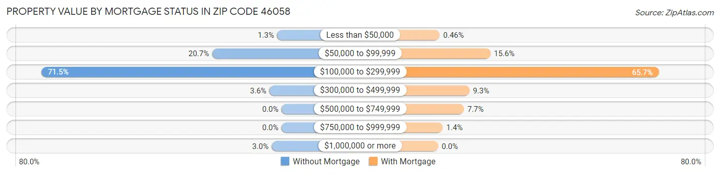 Property Value by Mortgage Status in Zip Code 46058
