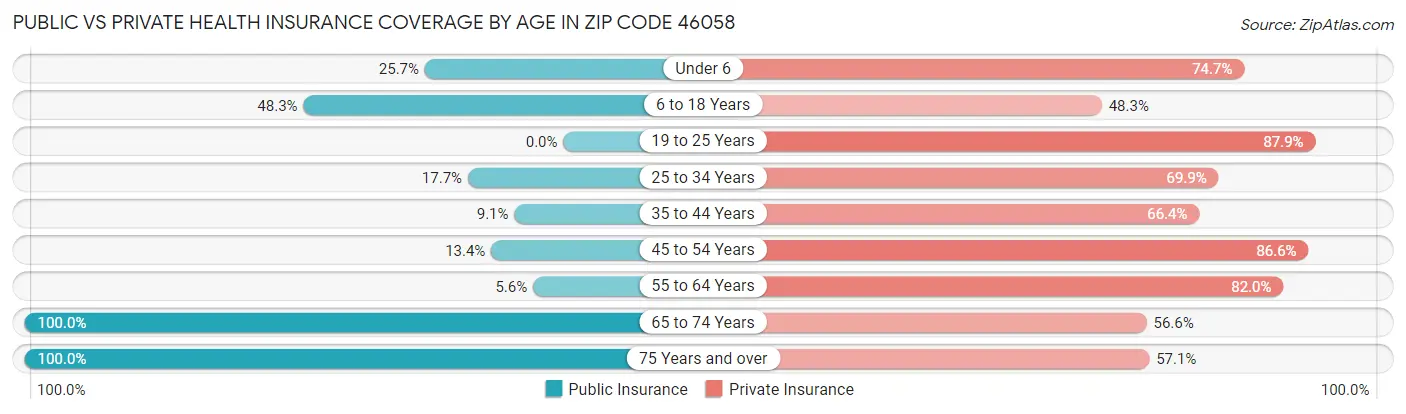 Public vs Private Health Insurance Coverage by Age in Zip Code 46058