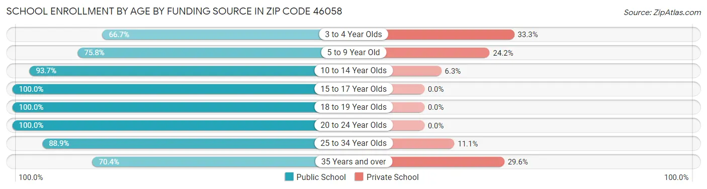 School Enrollment by Age by Funding Source in Zip Code 46058