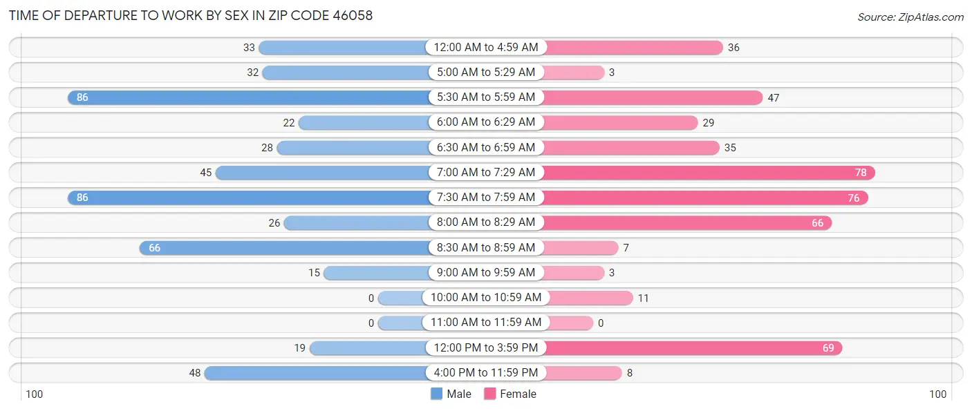 Time of Departure to Work by Sex in Zip Code 46058