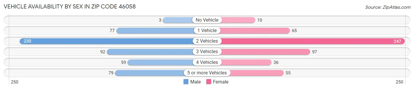 Vehicle Availability by Sex in Zip Code 46058