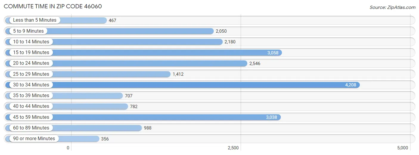 Commute Time in Zip Code 46060