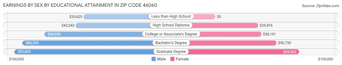 Earnings by Sex by Educational Attainment in Zip Code 46060