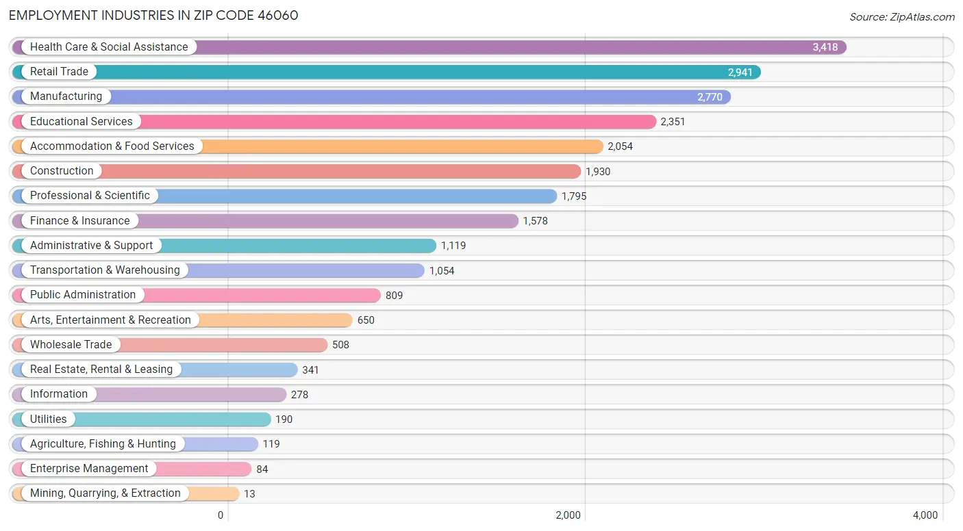 Employment Industries in Zip Code 46060