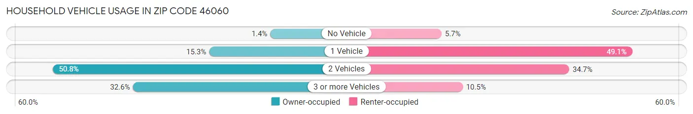 Household Vehicle Usage in Zip Code 46060