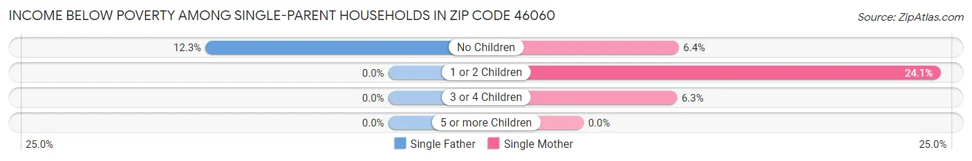 Income Below Poverty Among Single-Parent Households in Zip Code 46060