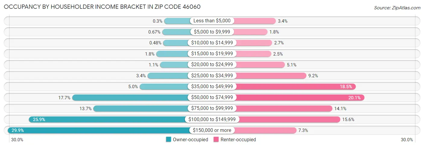 Occupancy by Householder Income Bracket in Zip Code 46060