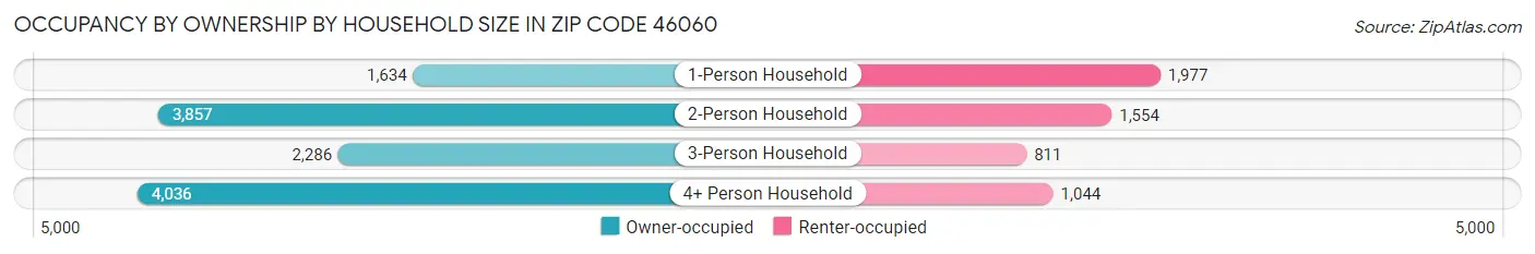 Occupancy by Ownership by Household Size in Zip Code 46060