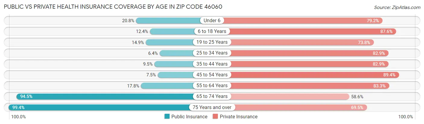 Public vs Private Health Insurance Coverage by Age in Zip Code 46060