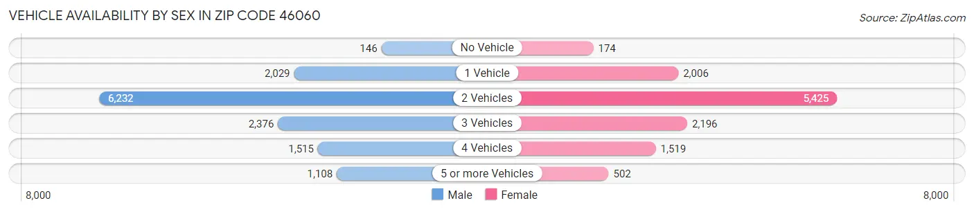 Vehicle Availability by Sex in Zip Code 46060