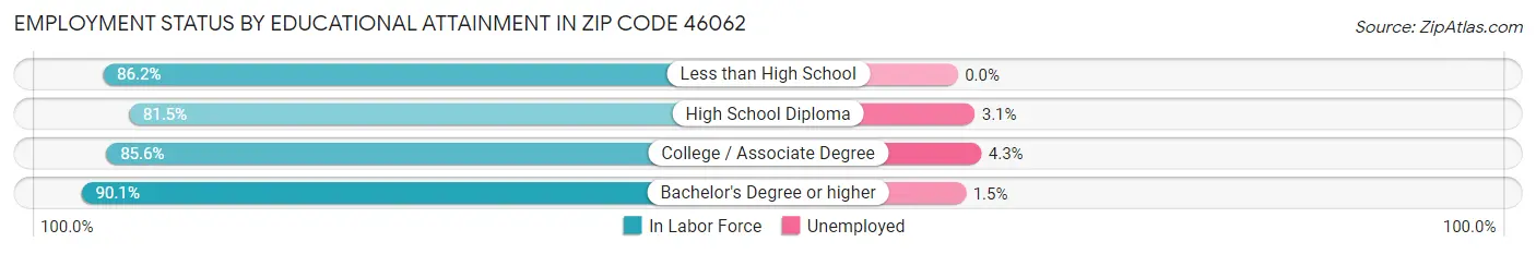 Employment Status by Educational Attainment in Zip Code 46062
