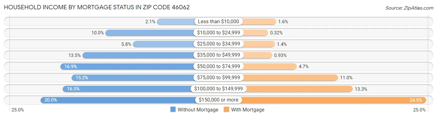 Household Income by Mortgage Status in Zip Code 46062
