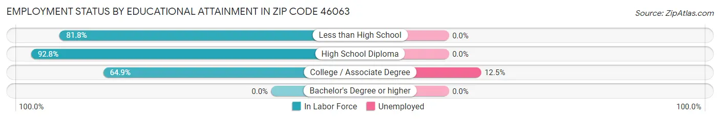 Employment Status by Educational Attainment in Zip Code 46063
