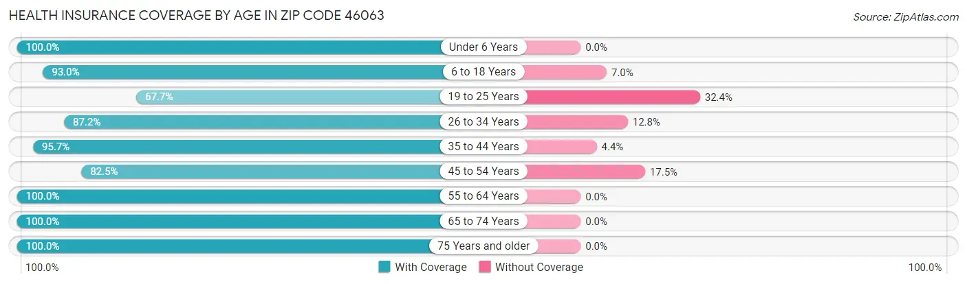 Health Insurance Coverage by Age in Zip Code 46063