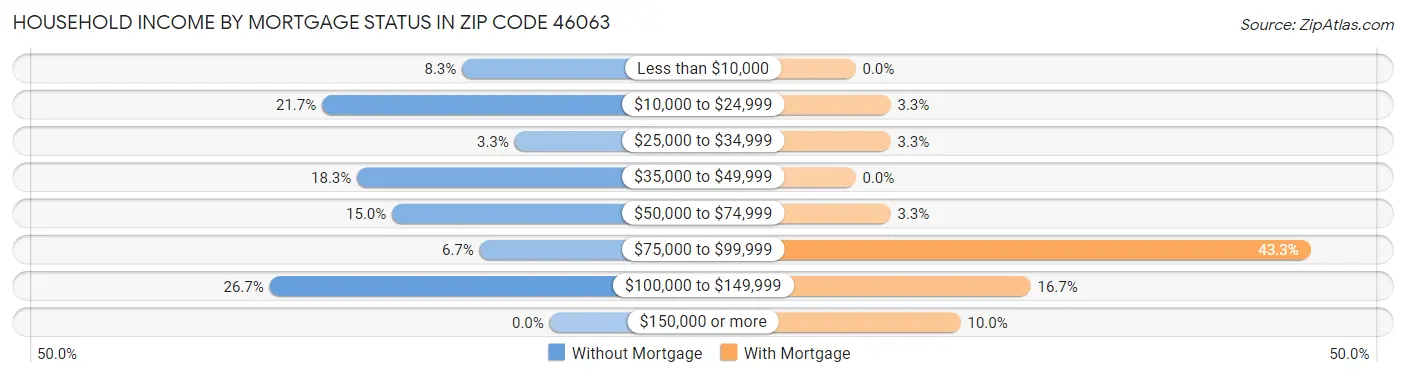 Household Income by Mortgage Status in Zip Code 46063