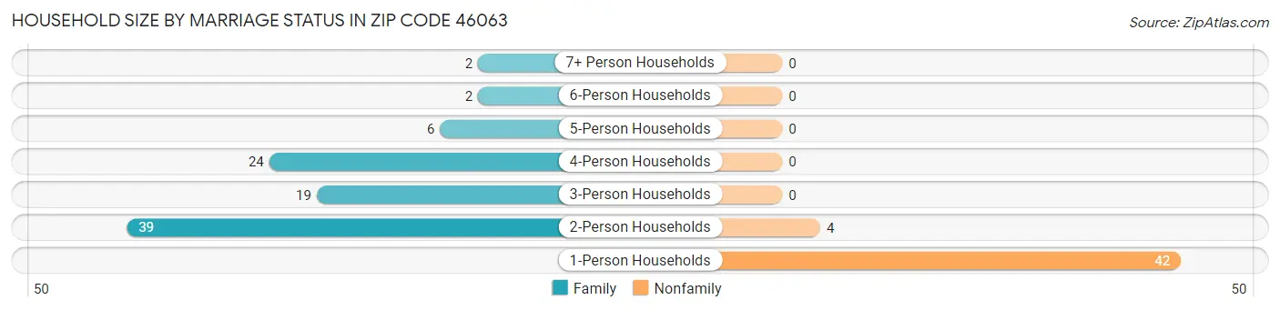 Household Size by Marriage Status in Zip Code 46063