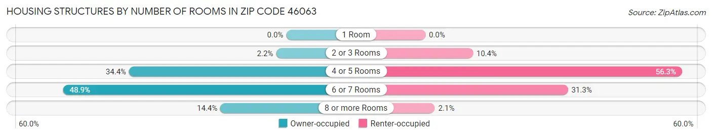 Housing Structures by Number of Rooms in Zip Code 46063