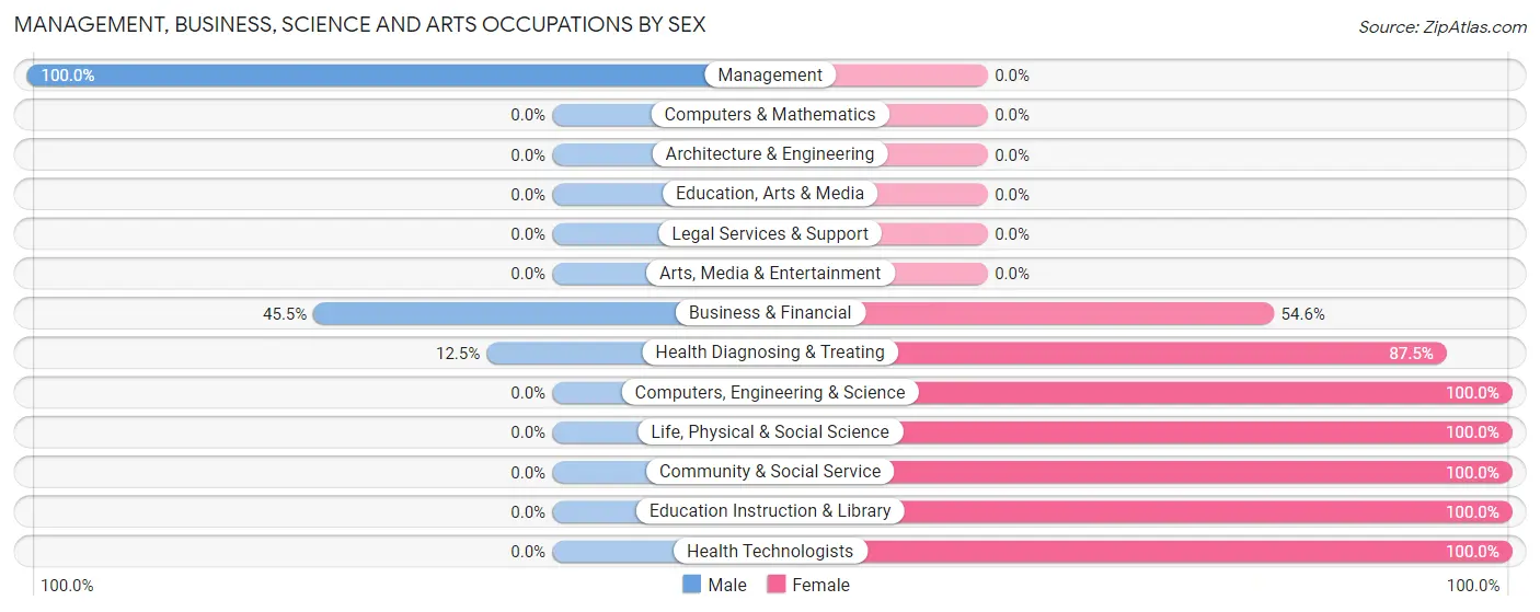 Management, Business, Science and Arts Occupations by Sex in Zip Code 46063