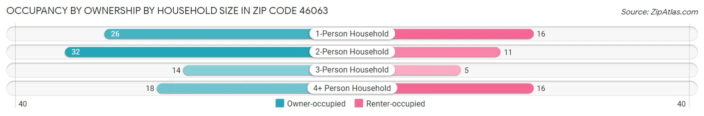 Occupancy by Ownership by Household Size in Zip Code 46063