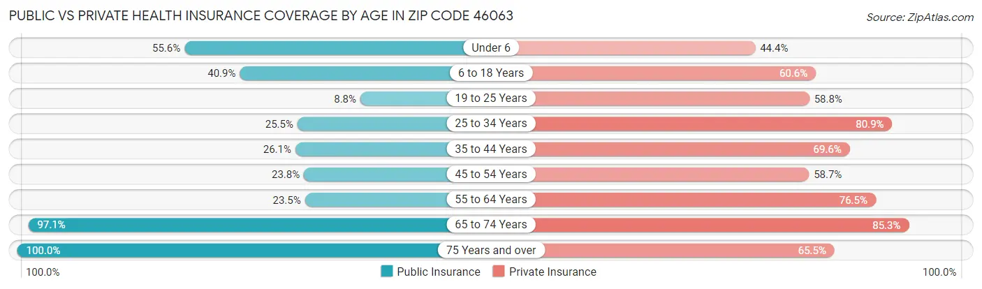Public vs Private Health Insurance Coverage by Age in Zip Code 46063