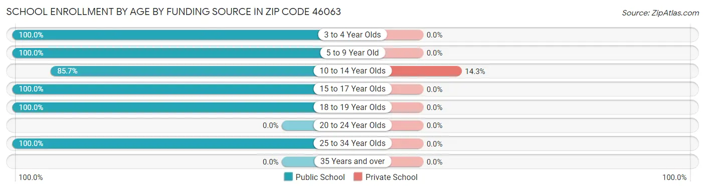 School Enrollment by Age by Funding Source in Zip Code 46063