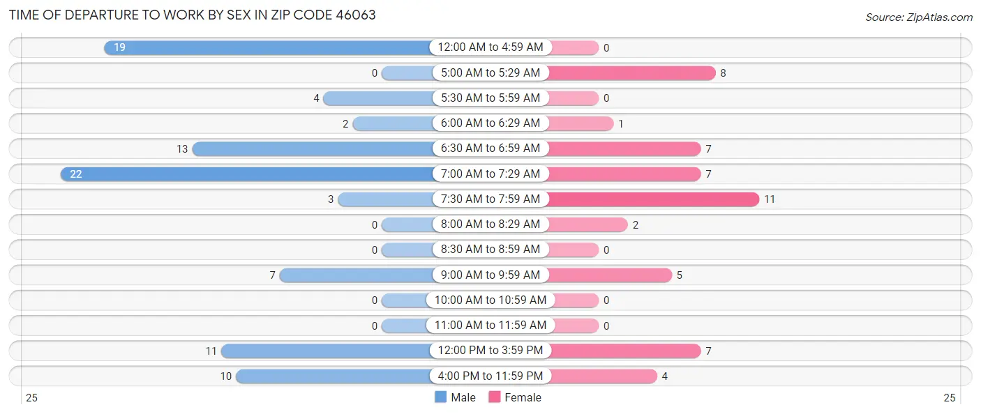 Time of Departure to Work by Sex in Zip Code 46063